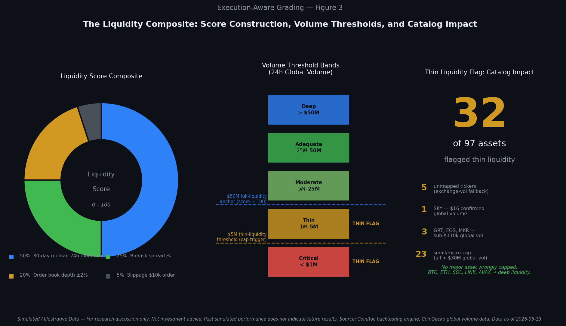 Composite weight breakdown, volume threshold bands, and 32-of-97 catalog stat panel