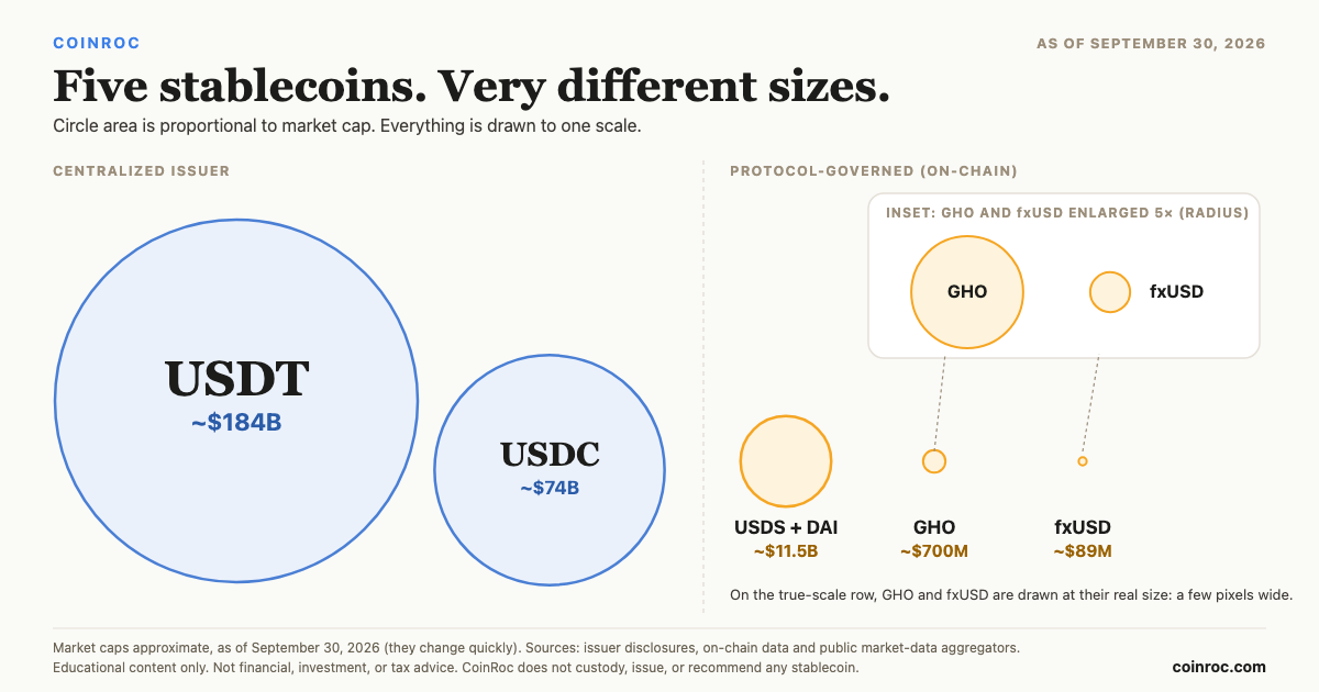 USDT vs. USDC vs. USDS vs. GHO vs. fxUSD: The 2026 Stablecoin Comparison Guide