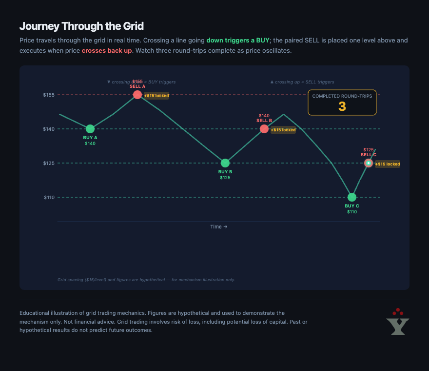 Journey Through the Grid — static frame (shown when reduced motion is preferred)